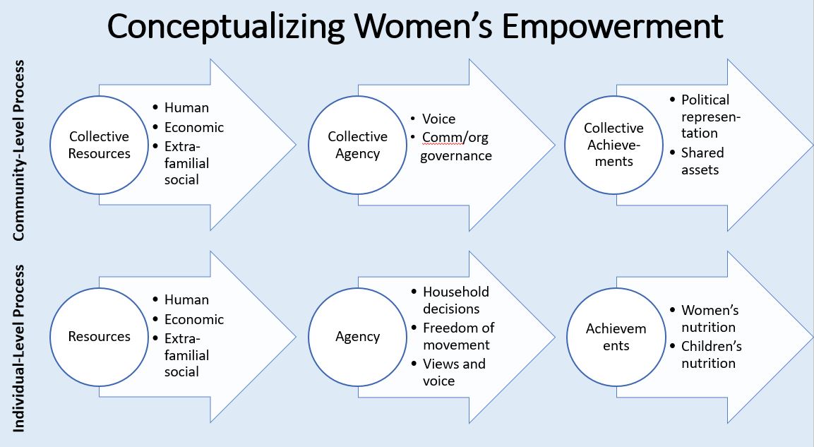 A Framework For Measuring Women s Empowerment At Multiple Levels